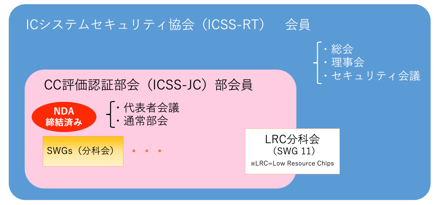 組織概要 - ICシステムセキュリティ協会 - ICSS-RT